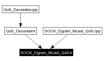 Included by dependency graph