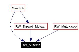 Included by dependency graph