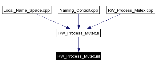 Included by dependency graph