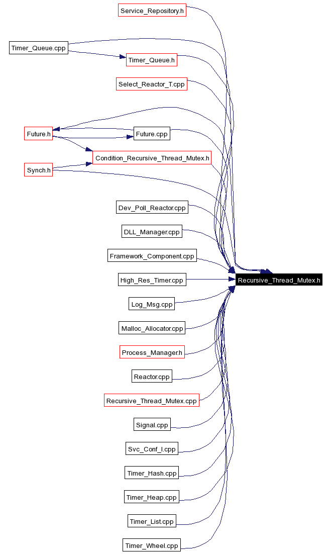 Included by dependency graph