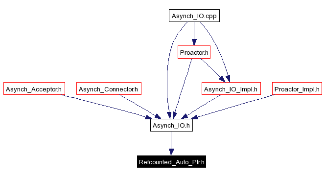 Included by dependency graph