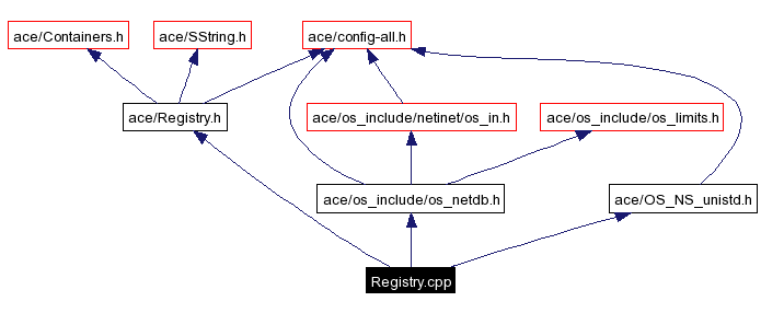 Include dependency graph