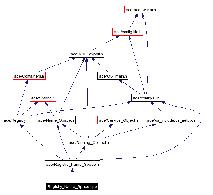 Include dependency graph