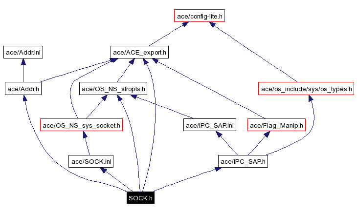 Include dependency graph