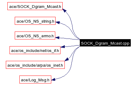 Include dependency graph