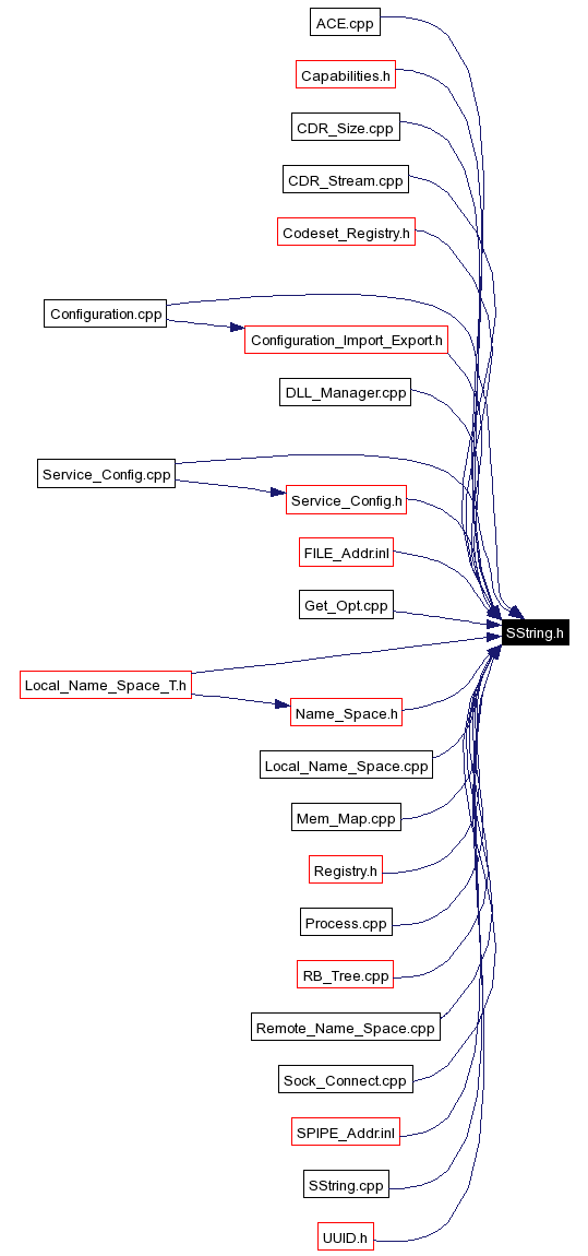 Included by dependency graph