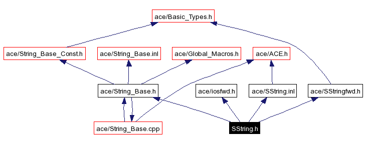 Include dependency graph