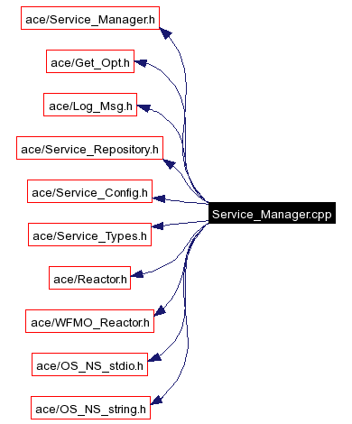 Include dependency graph