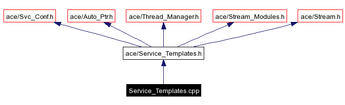 Include dependency graph