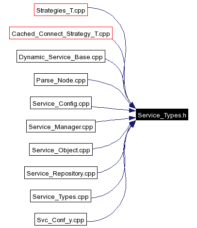 Included by dependency graph