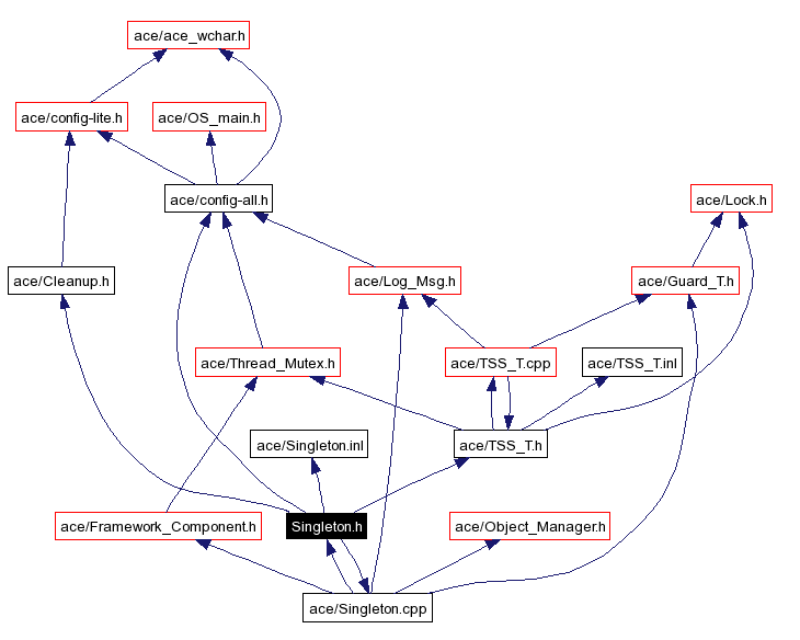 Include dependency graph