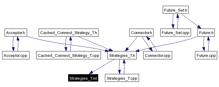 Included by dependency graph