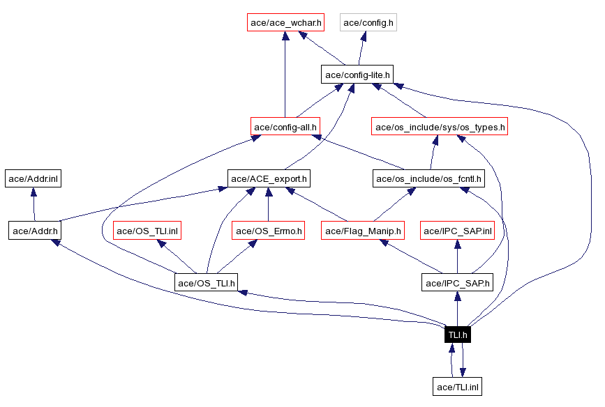 Include dependency graph