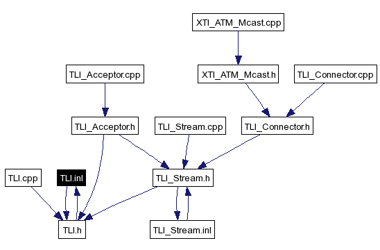 Included by dependency graph