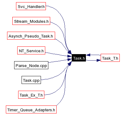 Included by dependency graph