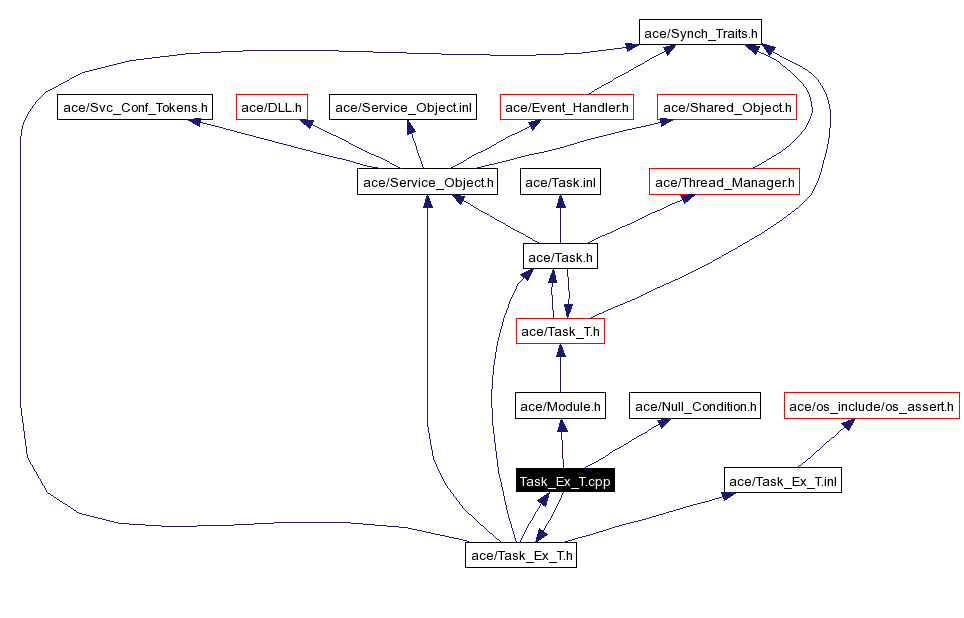 Include dependency graph