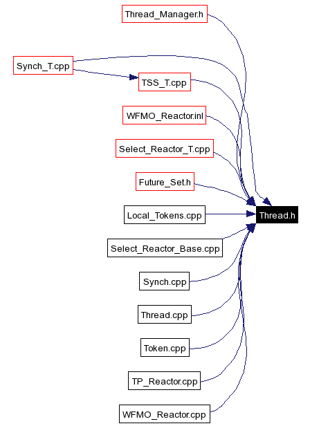 Included by dependency graph