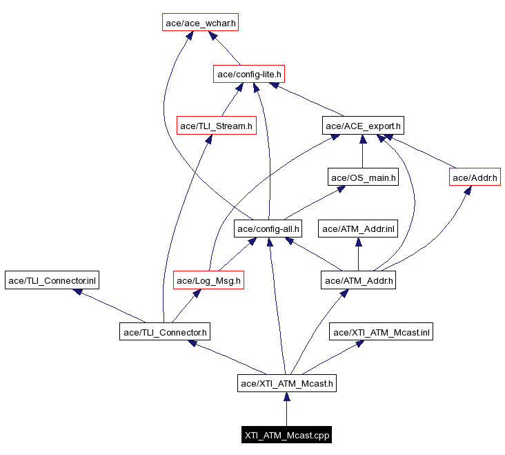 Include dependency graph