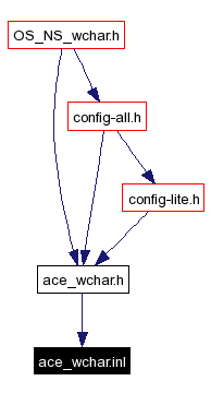 Included by dependency graph