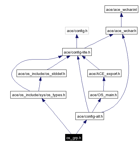 Include dependency graph