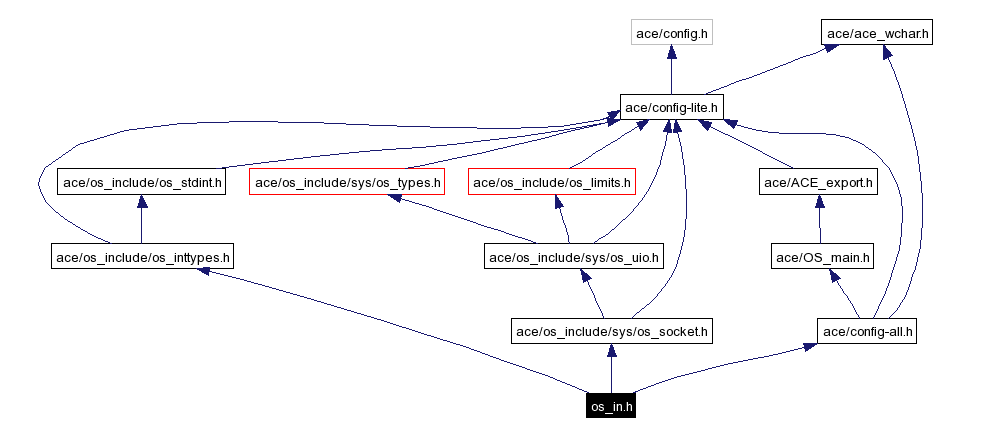 Include dependency graph