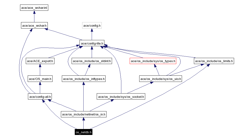 Include dependency graph