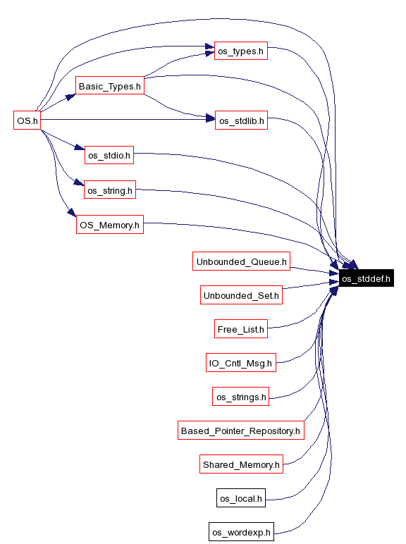 Included by dependency graph