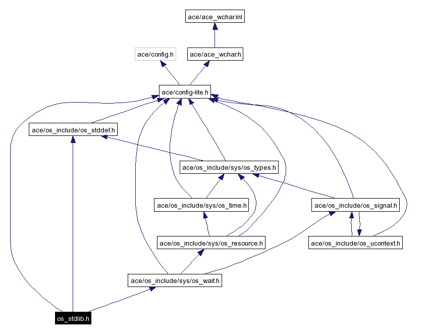 Include dependency graph