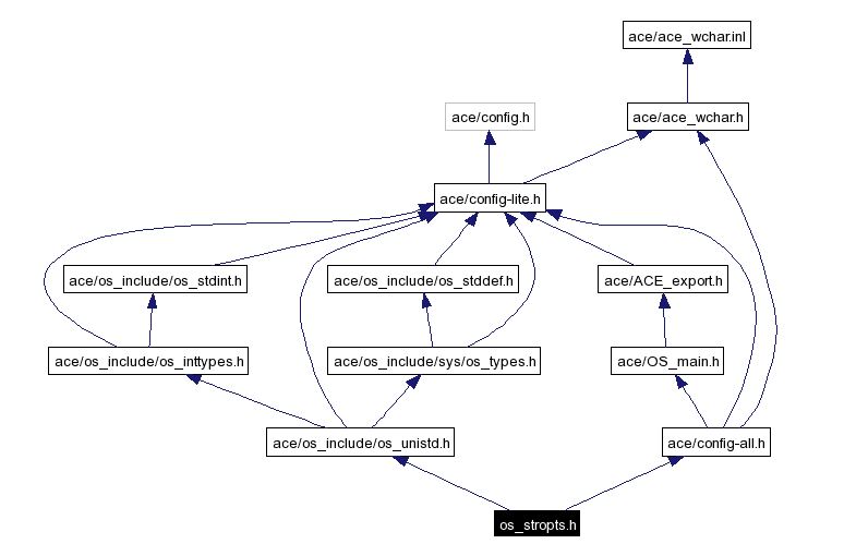 Include dependency graph