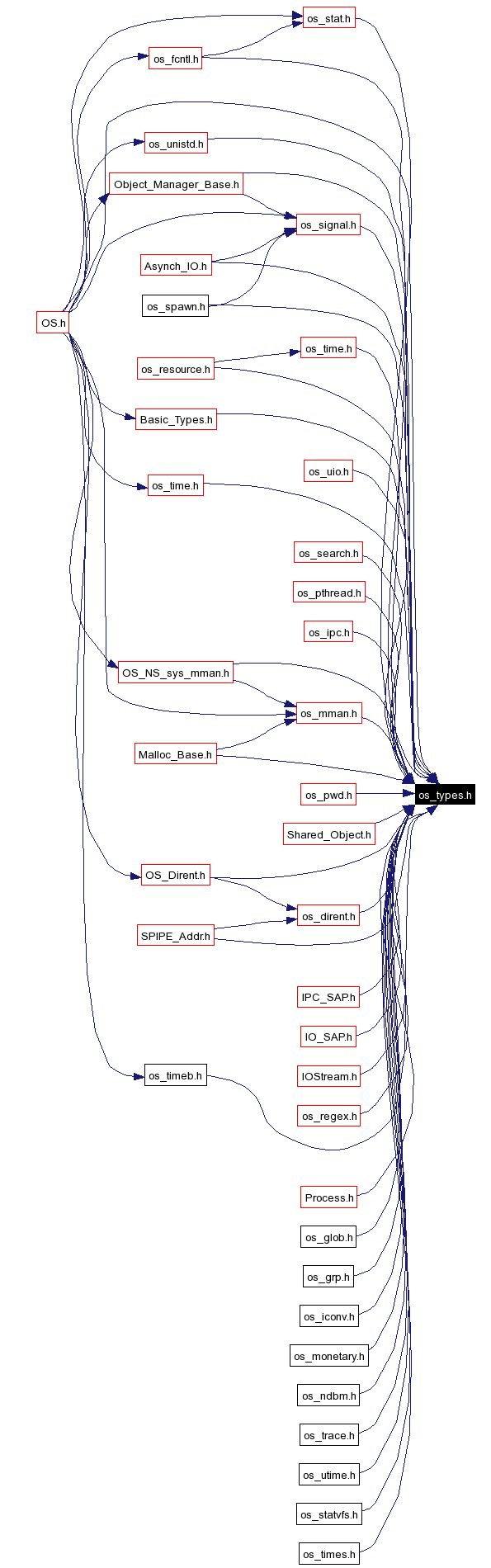 Included by dependency graph