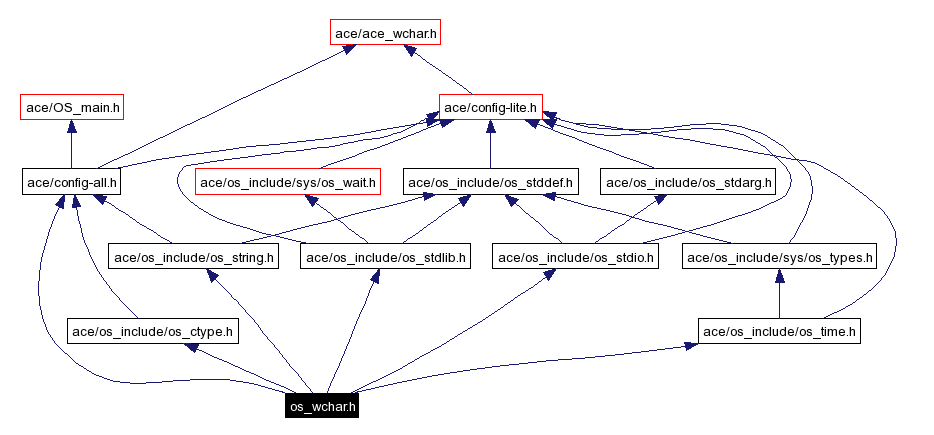 Include dependency graph