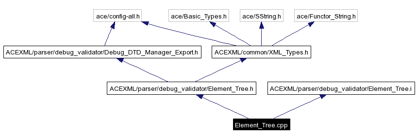 Include dependency graph