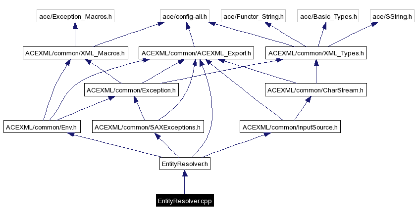 Include dependency graph