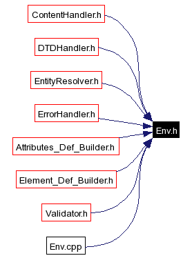 Included by dependency graph