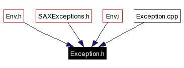 Included by dependency graph