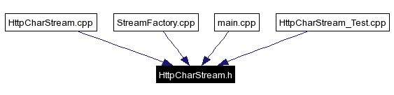 Included by dependency graph