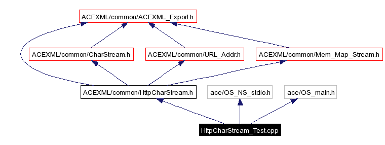 Include dependency graph