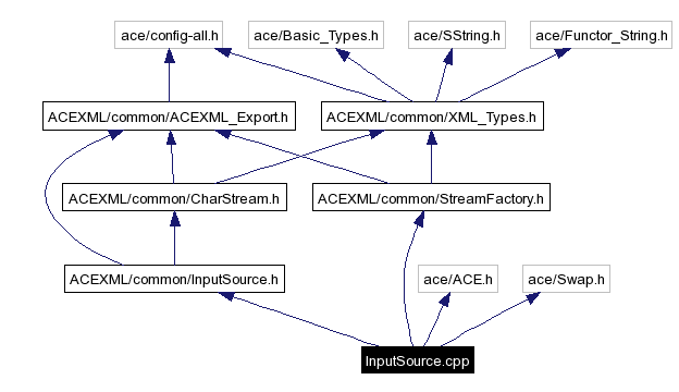 Include dependency graph