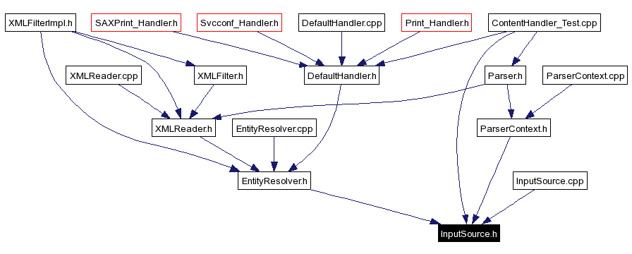 Included by dependency graph