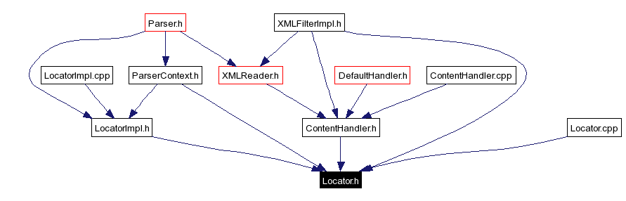 Included by dependency graph