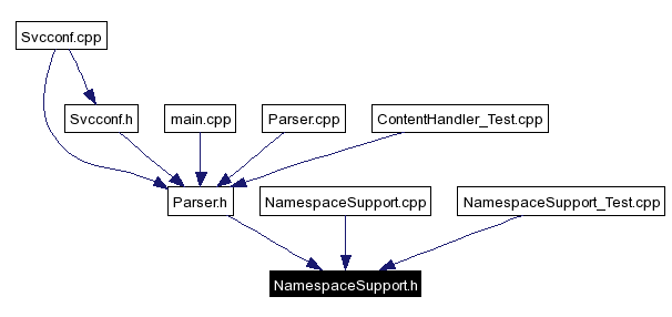 Included by dependency graph