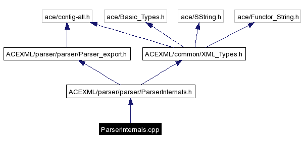 Include dependency graph