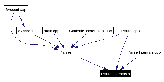 Included by dependency graph