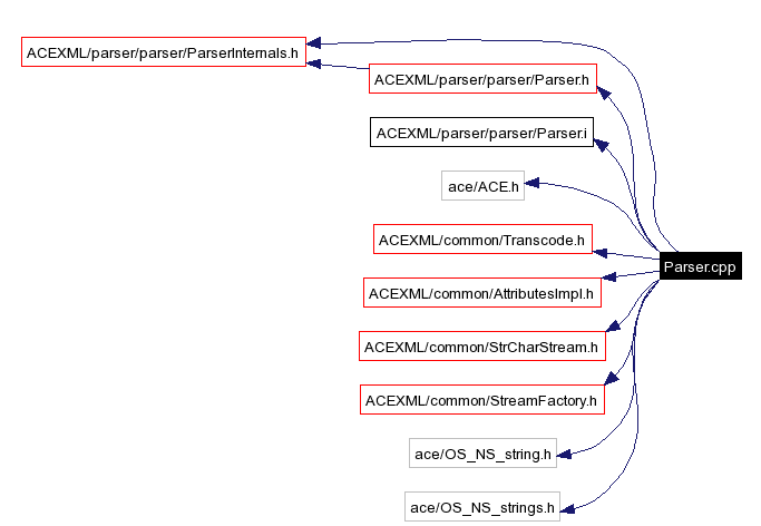 Include dependency graph