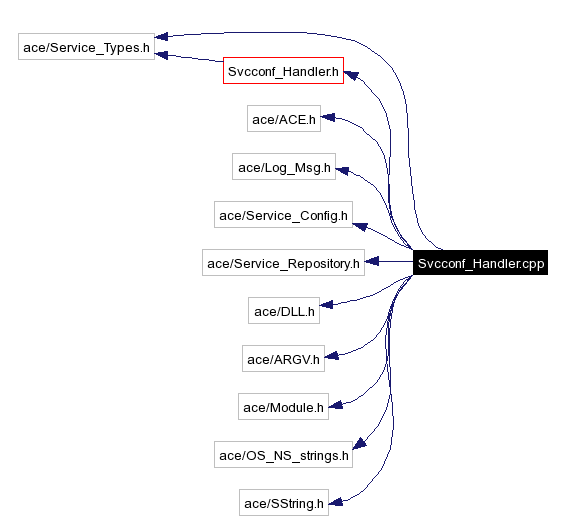 Include dependency graph