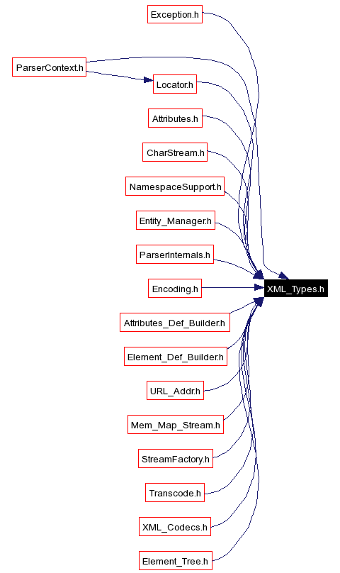 Included by dependency graph