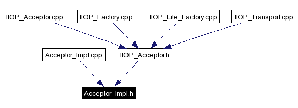 Included by dependency graph