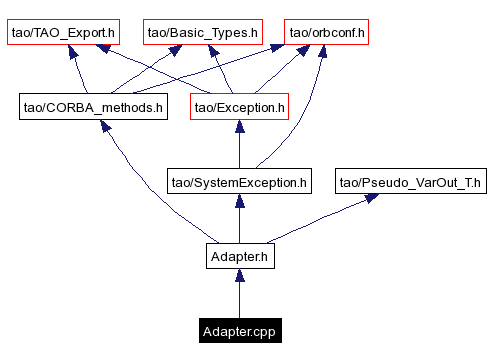 Include dependency graph