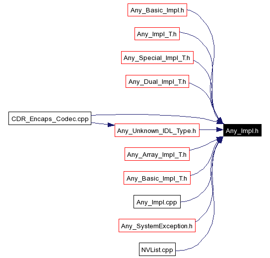 Included by dependency graph