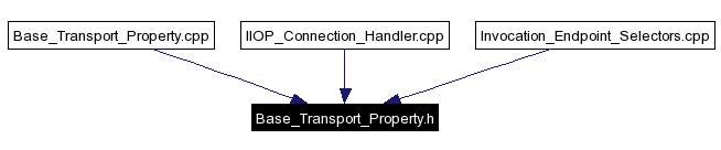 Included by dependency graph